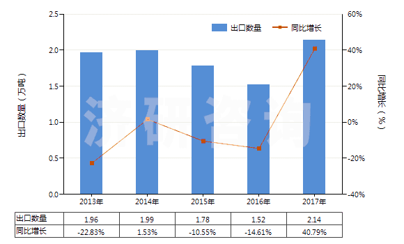 2013-2017年中國初級形狀的丁二烯橡膠(HS40022010)出口量及增速統(tǒng)計 2013-2017年中國初級形狀的丁二烯橡膠(HS40022010)出口量及增速統(tǒng)計